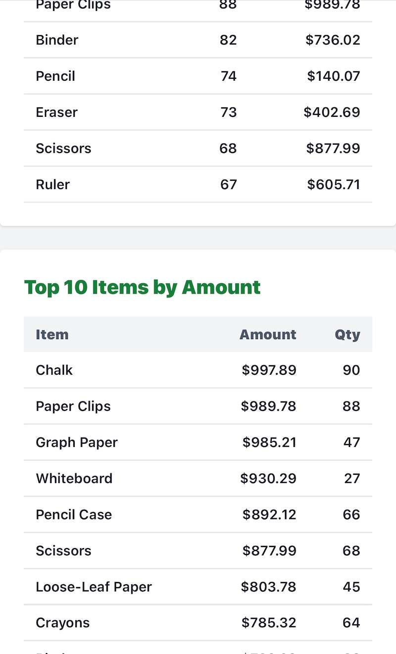 Top Items